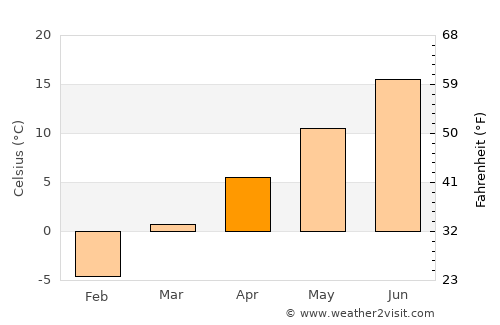 Alamosa average temperature in April
