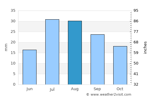 Alamosa average rain in August