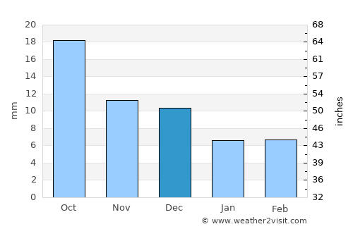 Alamosa average rain in December