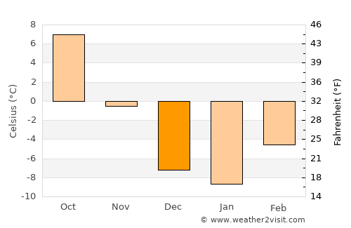 Alamosa average temperature in December