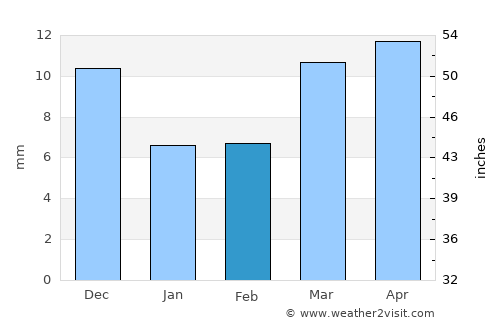 Alamosa average rain in February