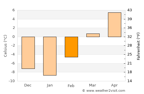 Alamosa average temperature in February