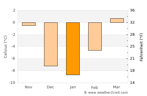 Alamosa average temperature in January