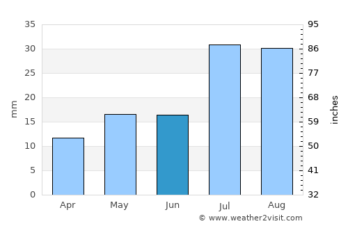 Alamosa average rain in June