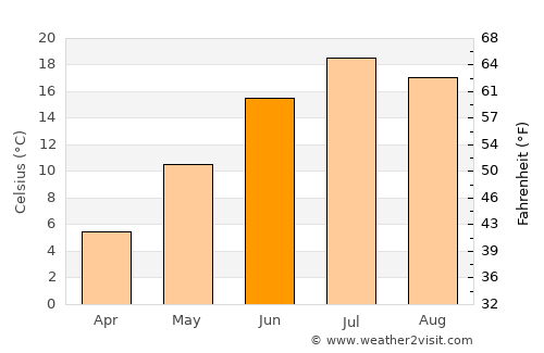Alamosa average temperature in June