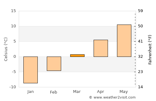 Alamosa average temperature in March