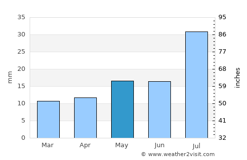 Alamosa average rain in May