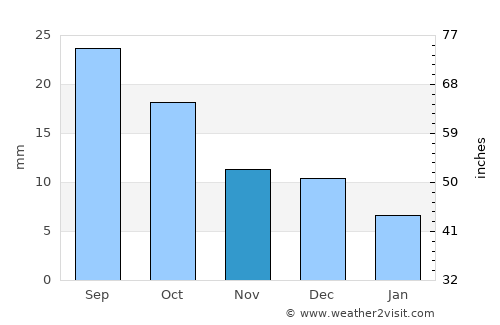 Alamosa average rain in November