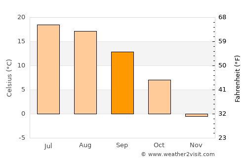 Alamosa average temperature in September