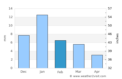 Alampur average rain in February