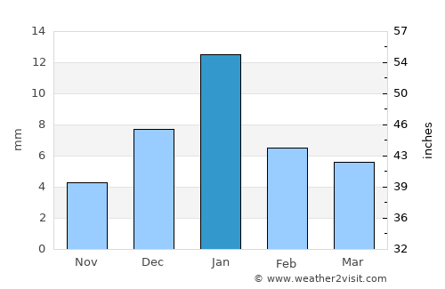 Alampur average rain in January