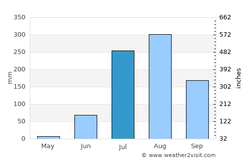 Alampur average rain in July