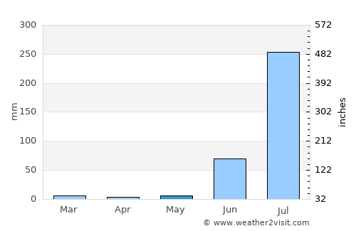 Alampur average rain in May