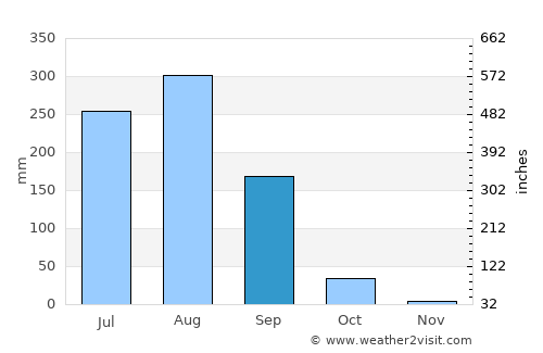 Alampur average rain in September