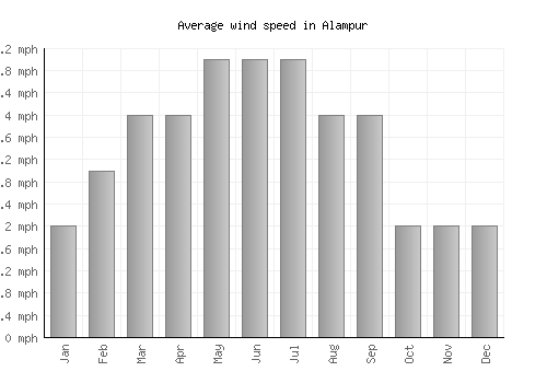 Alampur average winspeed by month (mph)