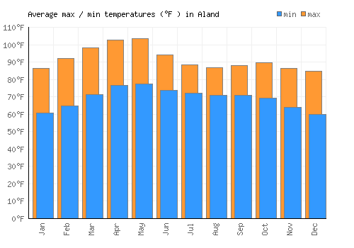 Aland average minimum / maximum temperatures (Fahrenheit)