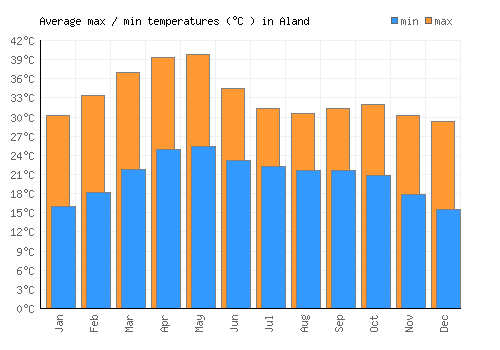 Aland average minimum / maximum temperatures (Celsius)
