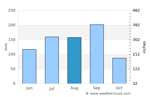 Aland average rain in August