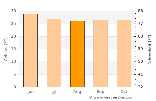 Aland average temperature in August