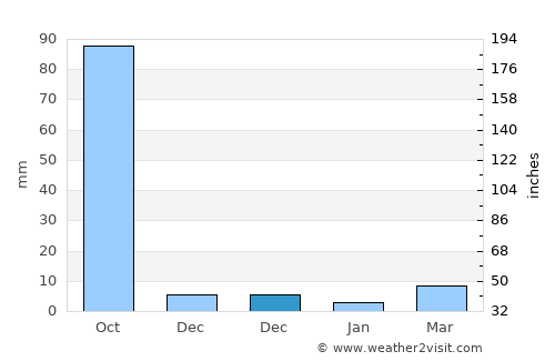 Aland average rain in December
