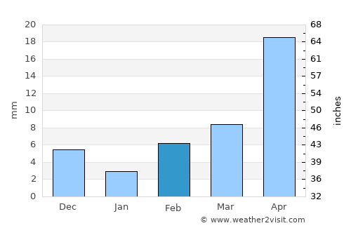 Aland average rain in February