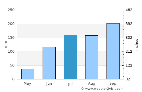 Aland average rain in July