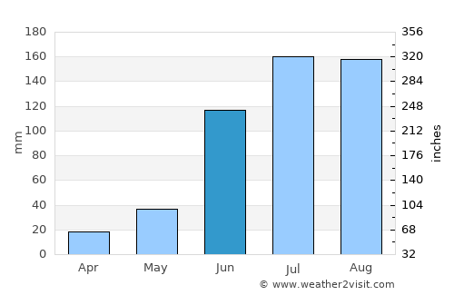 Aland average rain in June
