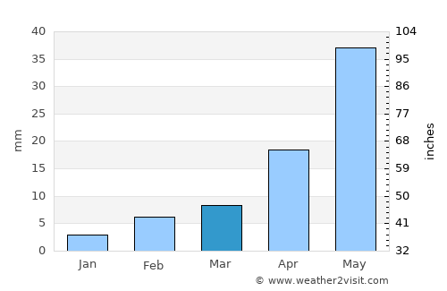 Aland average rain in March