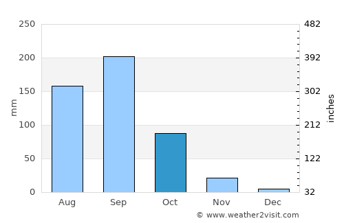 Aland average rain in October