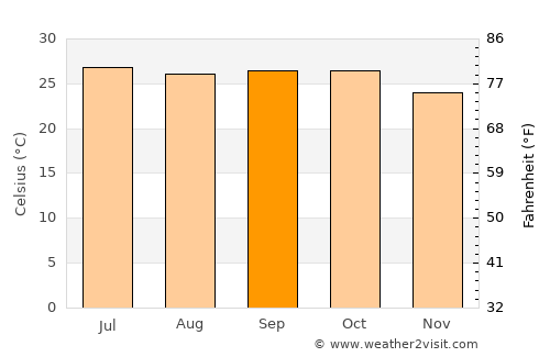 Aland average temperature in September