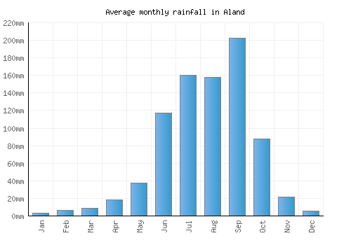 Aland monthly rainfall chart (mm)
