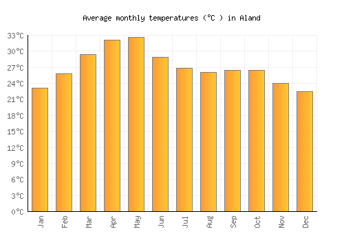 Aland average temperature chart (Celsius)