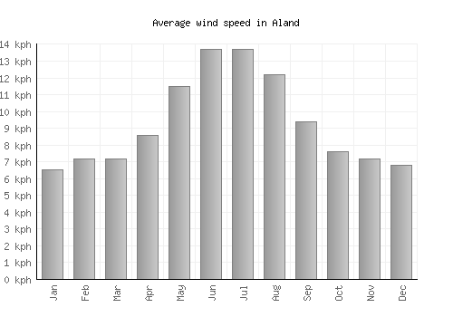Aland average winspeed by month (km/h)