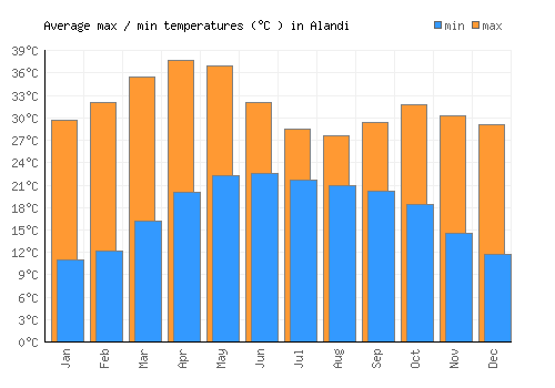 Alandi average minimum / maximum temperatures (Celsius)