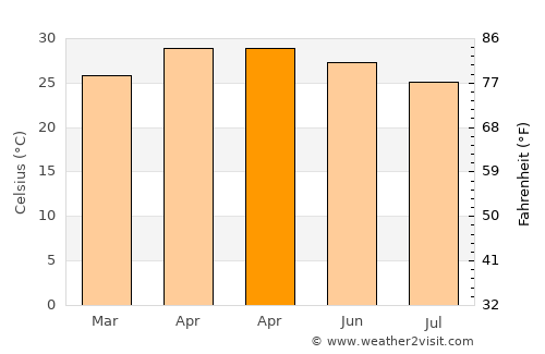 Alandi average temperature in April