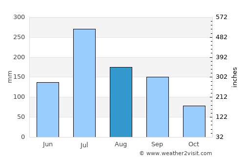 Alandi average rain in August