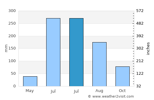 Alandi average rain in July