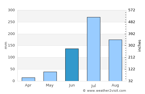 Alandi average rain in June