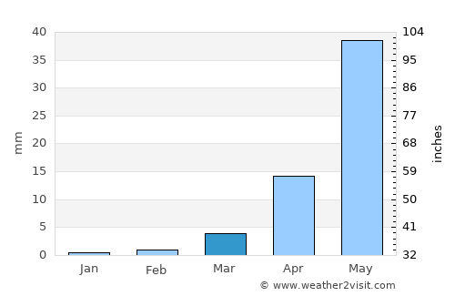Alandi average rain in March