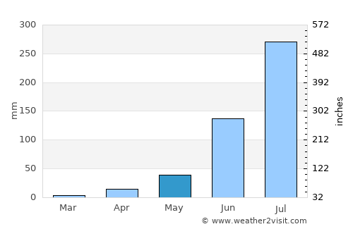 Alandi average rain in May