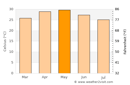 Alandi average temperature in May
