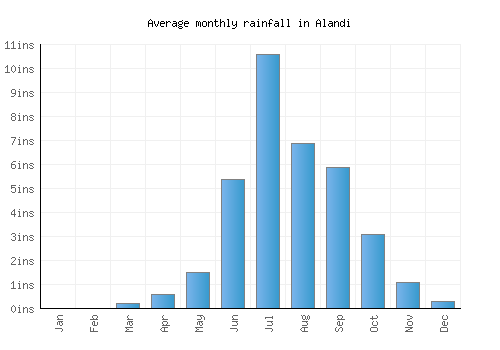 Alandi monthly rainfall chart (inches)