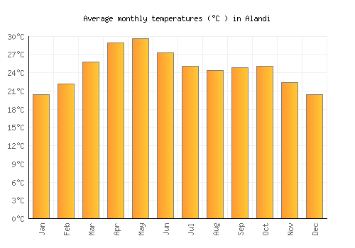 Alandi average temperature chart (Celsius)