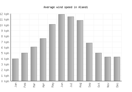 Alandi average winspeed by month (km/h)