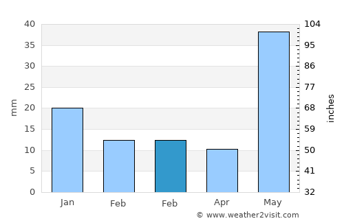 Alandur average rain in February