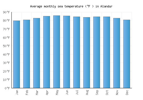 Alandur average sea temperature chart (Fahrenheit)