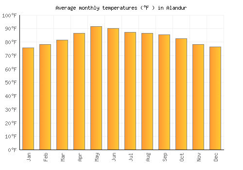 Alandur average temperature chart (Fahrenheit)