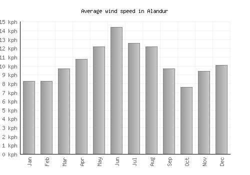 Alandur average winspeed by month (km/h)