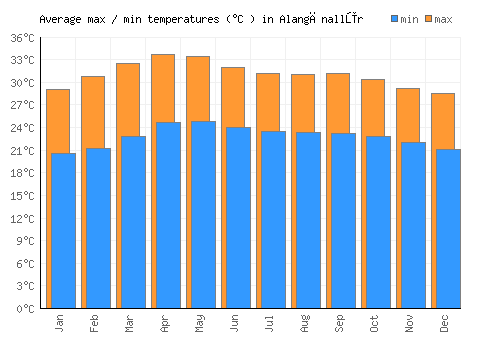 Alangānallūr average minimum / maximum temperatures (Celsius)