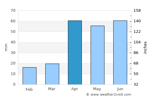 Alangānallūr average rain in April
